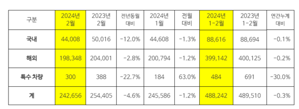 기아 2월 글로벌 판매량
