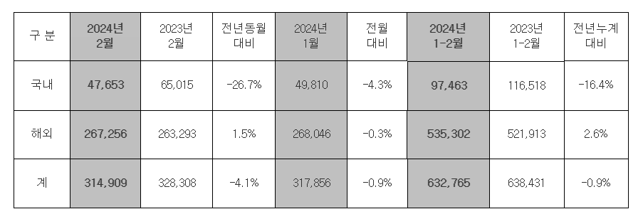 현대차 2월 글로벌 판매 실적