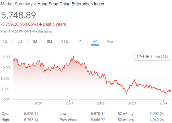 5년간 홍콩 H지수 추이 [출처: 구글]
