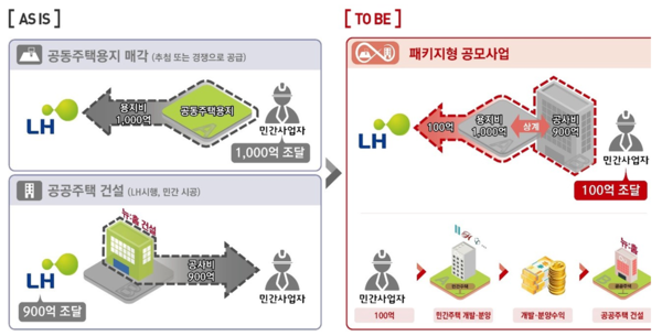 패키지형 공모사업 모델 예시 (출처. 국토교통부)