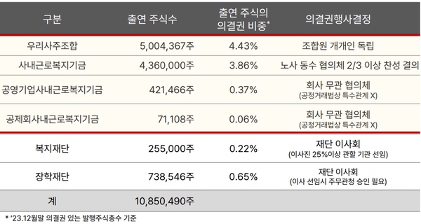 자사주 출연 현황 [출처: KT&G 주주총회 설명자료]