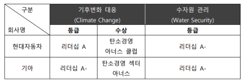 2023 CDP 평가 등급 및 CDP 코리아 어워드 수상 내역