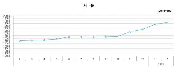 서울 분양가격 지수 (출처. 한국부동산원)