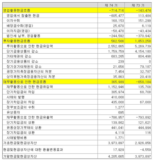  * 현대건설의 사업보고서상 현금흐름표