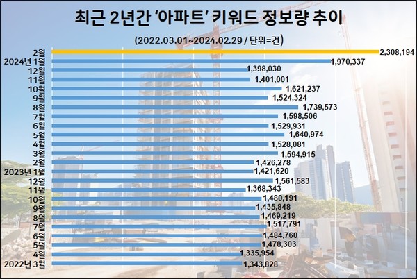 아파트 키워드 정보량 추이 (자료제공. DNR리서치)