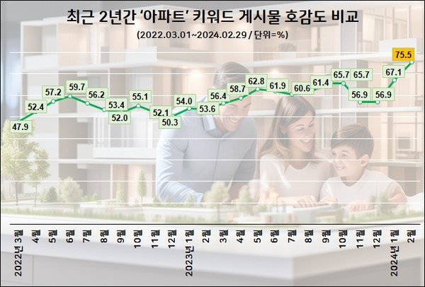 아파트 키워드 게시물 호감도 추이 (자료제공. DNR리서치)