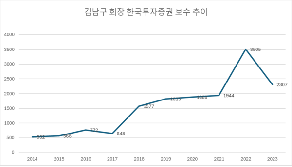 김남구 회장의 한국투자증권 보수 추이.