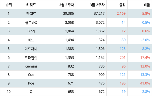 랭키파이 AI 서비스 트렌드 지수 분석 결과