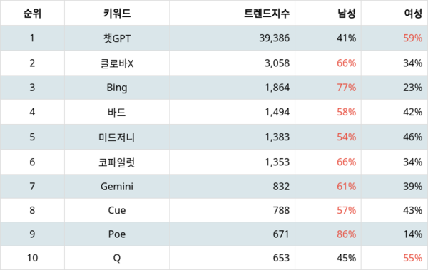 랭키파이 AI 서비스 트렌드 지수 분석 결과