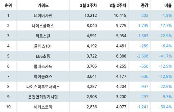 랭키파이 앱스토어 교육 관련 무료앱 트렌드 지수 분석 결과