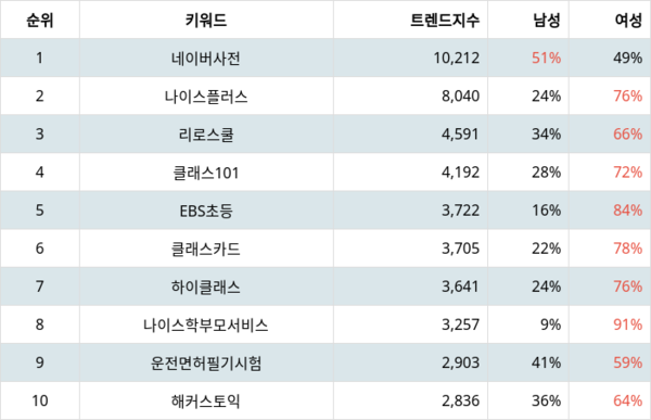 랭키파이 앱스토어 교육 관련 무료앱 트렌드 지수 분석 결과