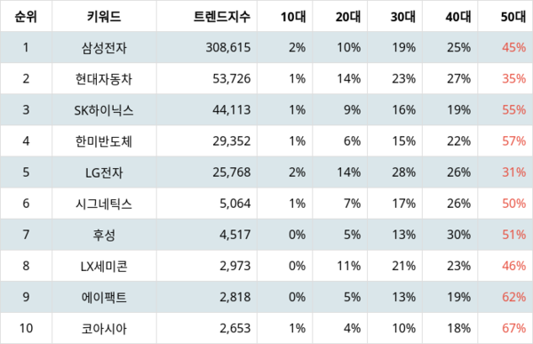 랭키파이 국내 반도체 관련 기업 트렌드 지수 분석 결과