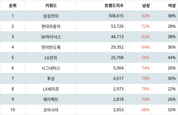 랭키파이 국내 반도체 관련 기업 트렌드 지수 분석 결과