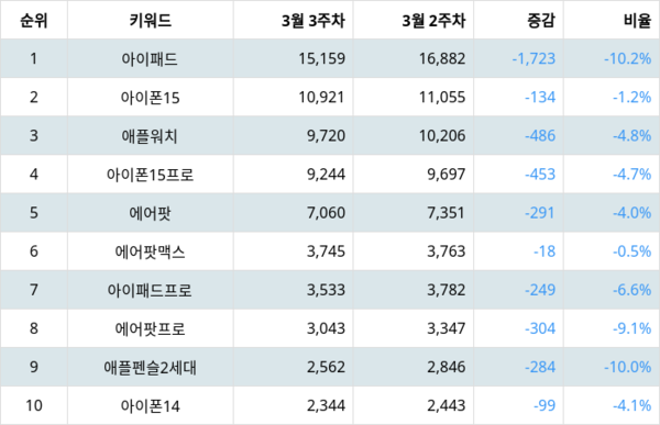 랭키파이 애플 IT제품 트렌드 지수 분석 결과