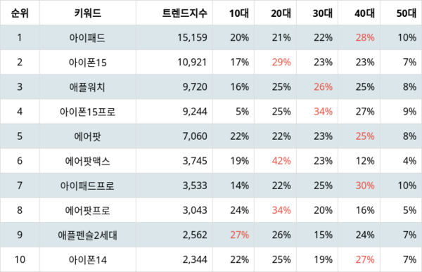 랭키파이 애플 IT제품 트렌드 지수 분석 결과