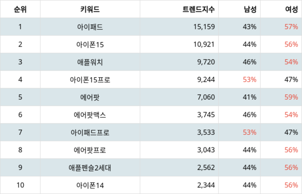 랭키파이 애플 IT제품 트렌드 지수 분석 결과