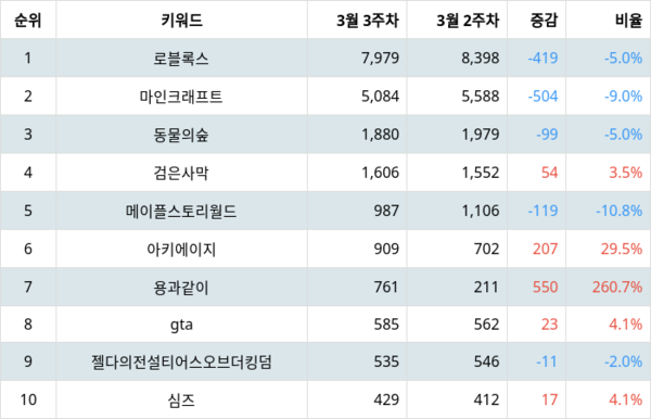 랭키파이 샌드박스 게임 트렌드 지수 분석 결과