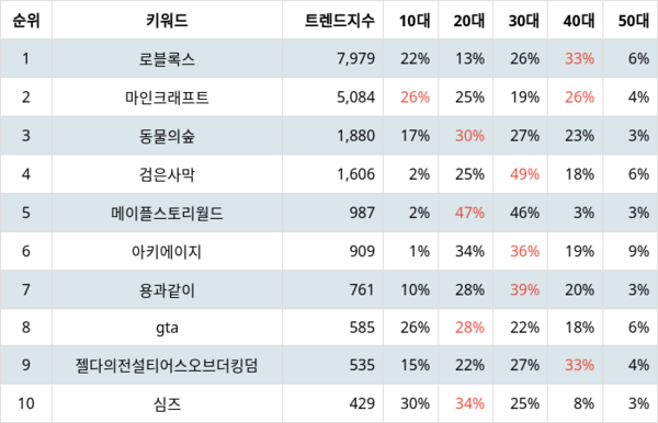 랭키파이 샌드박스 게임 트렌드 지수 분석 결과