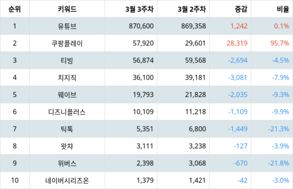 랭키파이 동영상 플랫폼 사이트 트렌드 지수 분석 결과