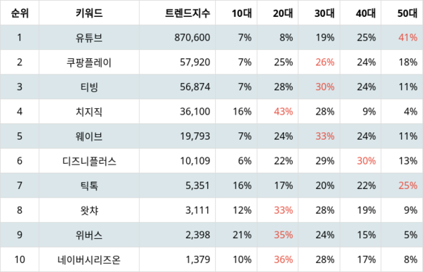 랭키파이 동영상 플랫폼 사이트 트렌드 지수 분석 결과