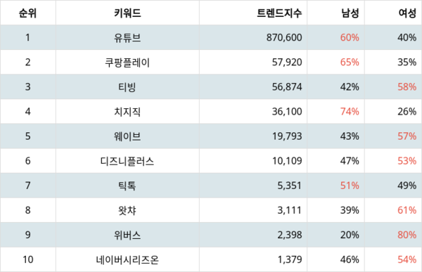 랭키파이 동영상 플랫폼 사이트 트렌드 지수 분석 결과