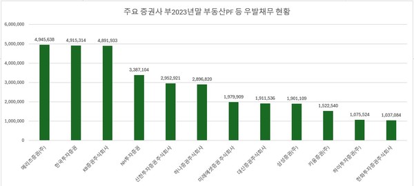  * 1조원 이상 부동산PF 등 우발채무 보유 증권사.(단위 : 백만원, 출처=금융감독원)