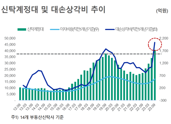 신탁회사들이 사업장에 투입한 신탁계정대여금 추이 [출처: 한국신용평가]