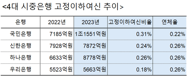[출처: 4대 시중은행 사업보고서와 현황 보고서 취합]