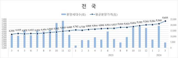 사진=주택도시보증공사