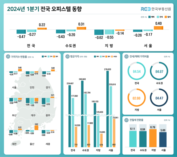 출처. 한국부동산원