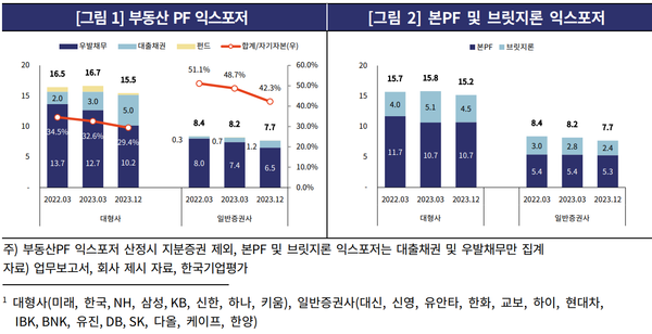 증권사의 부동산 PF 위험노출액 [출처: 한국기업평가]