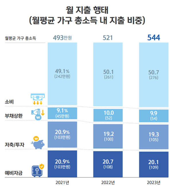 [출처: 신한은행 보통사람 금융생활 보고서]