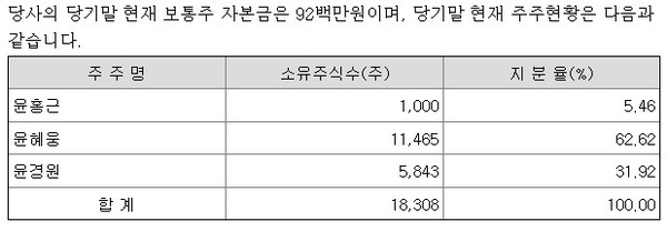  * (주)제너시스의 2023년도 감사보고서에서 발췌.