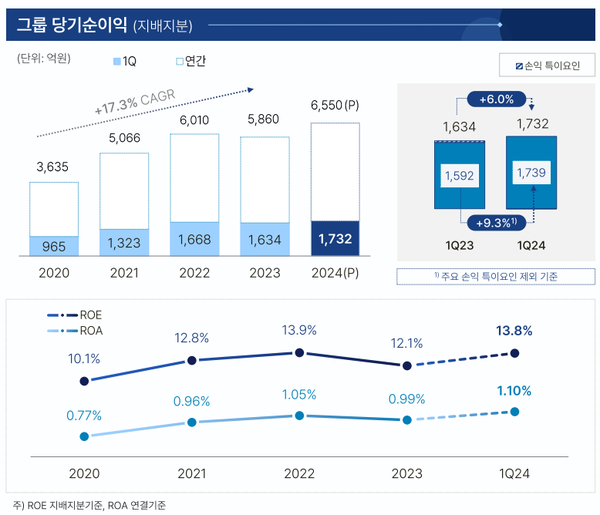 1분기 수익성 지표 [출처: JB금융그룹]