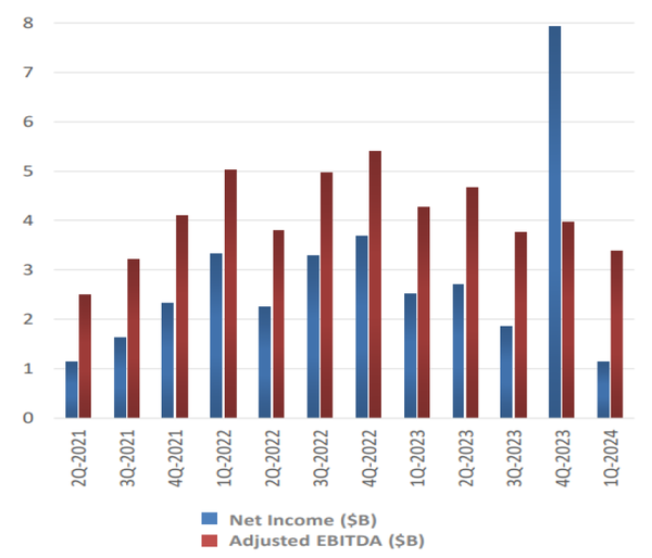 파란 막대기 그래프가 테슬라의 분기 순이익이다. (단위: 십억달러) [출처: 테슬라 1분기 실적 발표]