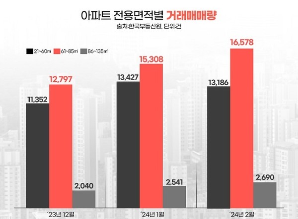 아파트 전용면적별 거래매매량