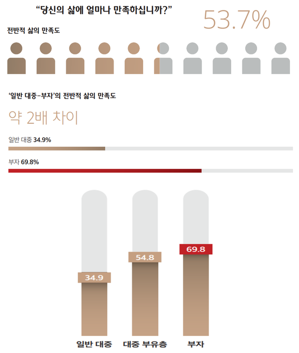 [출처: 2024 대한민국 웰스 리포트]