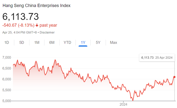 최근 1년간 홍콩 항셍중국기업지수(H지수) 추이 [출처: 구글]