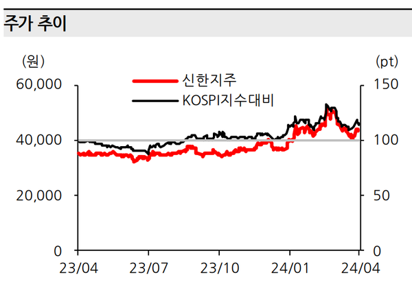 신한지주 주가 추이 [출처: 한화투자증권]