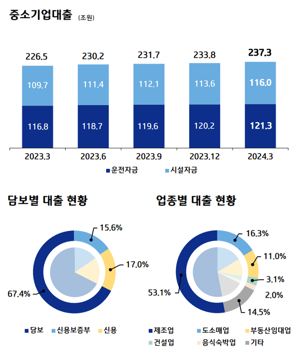 올해 1분기 중소기업대출 잔액과 현황. [출처: IBK기업은행]
