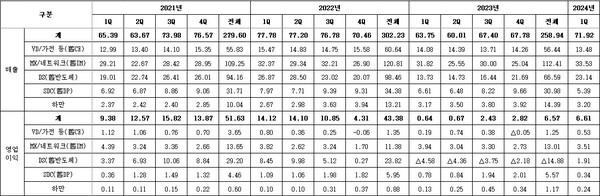 삼성전자 부문별 실적