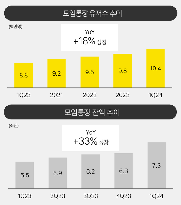 [출처: 카카오뱅크 1분기 실적 발표 보고서]