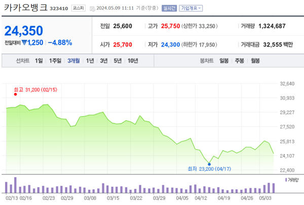 카카오뱅크 주가 추이 [출처: 네이버페이증권]