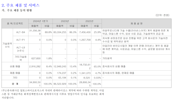 알테오젠 매출 현황