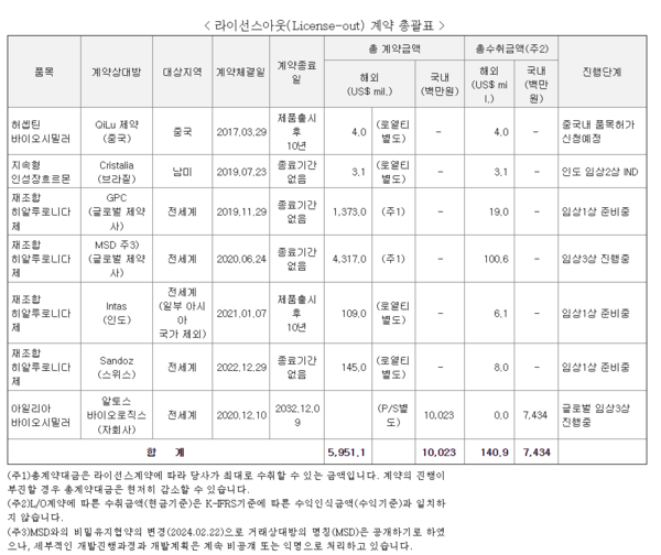 알테오젠 라이선스아웃 계약 총괄표. 분기보고서 캡처