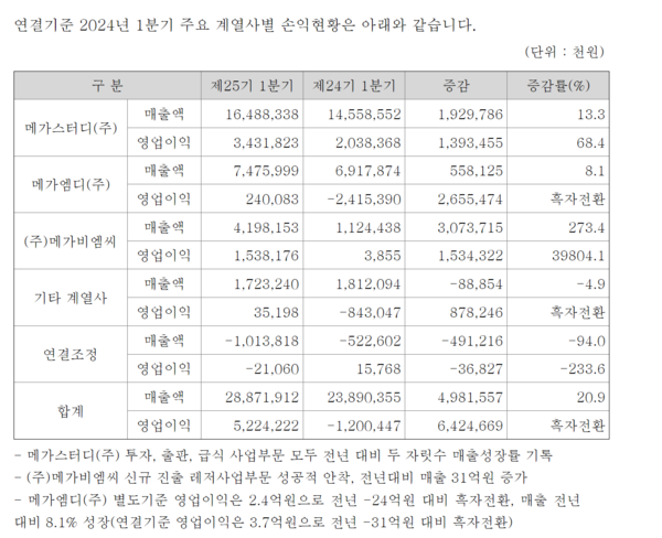 메가스터디 계열사별 손익현황. 분기보고서 캡처.
