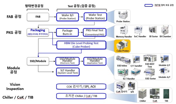 테크윙 제품 라인업. HBM 검사장비가 눈길을 끈다. 출처 분기보고서.