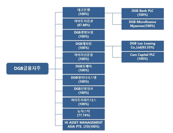 DGB금융그룹 조직도 [출처: DGB금융그룹]