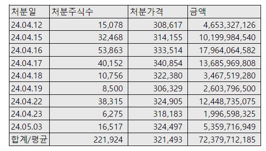 조현상 부회장 효성중공업 지분 매도 현황. 결제일 기준