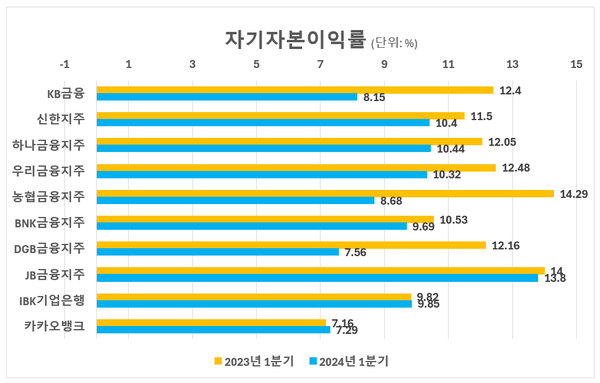 [출처: 각 지주회사 실적 발표 자료]